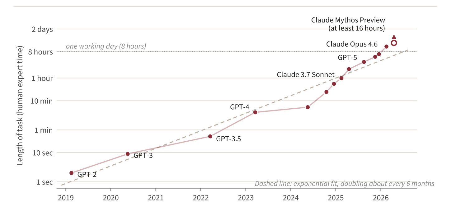 Figure 1. The length of tasks AI agents can complete on their own has been doubling every few months. Length of software and research tasks, measured by the time a skilled human needs, that frontier models complete with 50 percent success. Logarithmic scale; the April 2026 point is a lower bound.