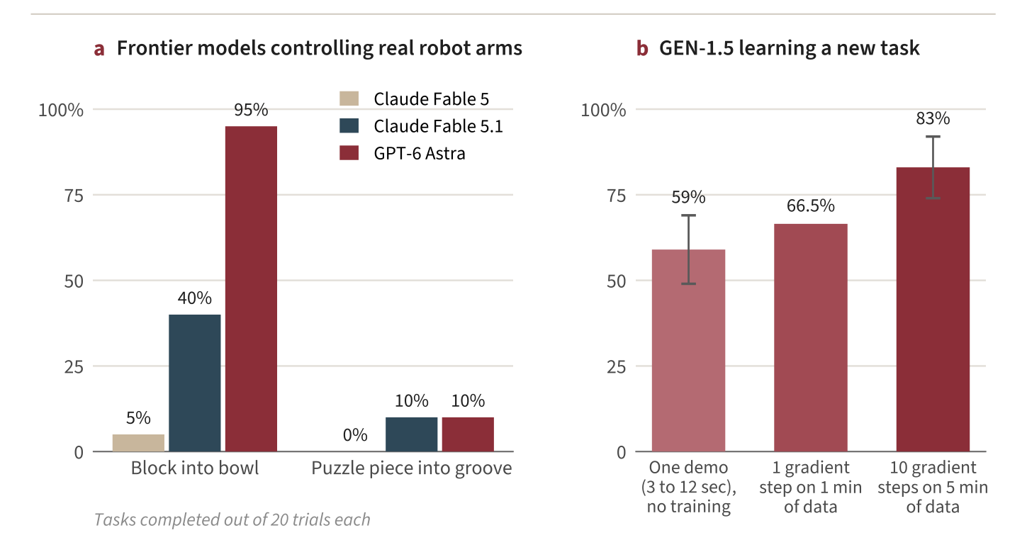Figure 2. Two routes to physical intelligence. (a) General-purpose models controlling a pair of real robot arms zero-shot through the same agent interface, 20 trials per model and task. (b) Average success of Generalist’s embodied model GEN-1.5 on ten new manipulation tasks, by how much task-specific data and training it receives; bars show one standard deviation.