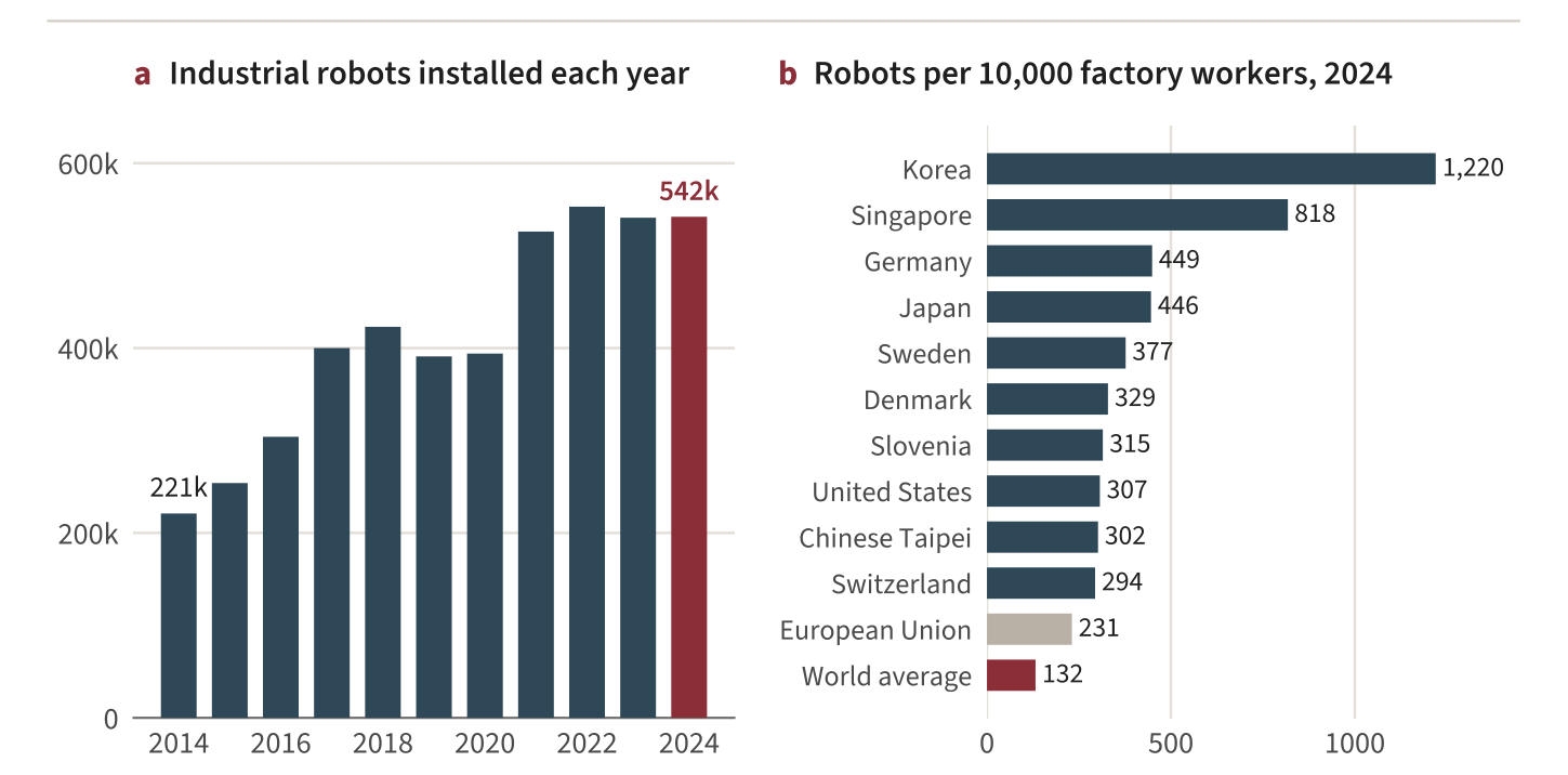 Figure 3. Factory automation has more than doubled in a decade. (a) Annual installations of industrial robots worldwide. (b) Operational industrial robots per 10,000 employees in manufacturing, top ten economies with the European Union and the world average, 2024.