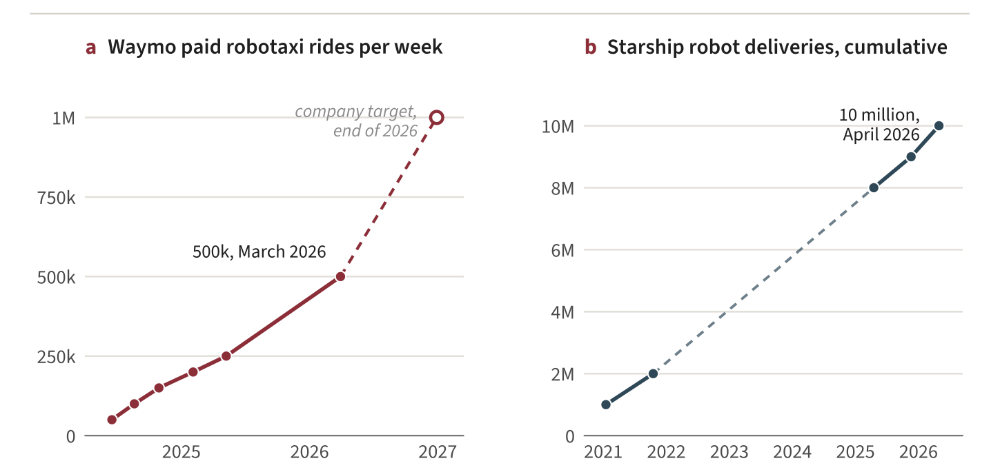 Figure 4. Robots already sell services to the public. (a) Paid driverless rides per week provided by Waymo in the United States; the end of 2026 value is a company target. (b) Cumulative autonomous deliveries completed by Starship Technologies’ sidewalk robots; the dashed segment joins reported milestones.
