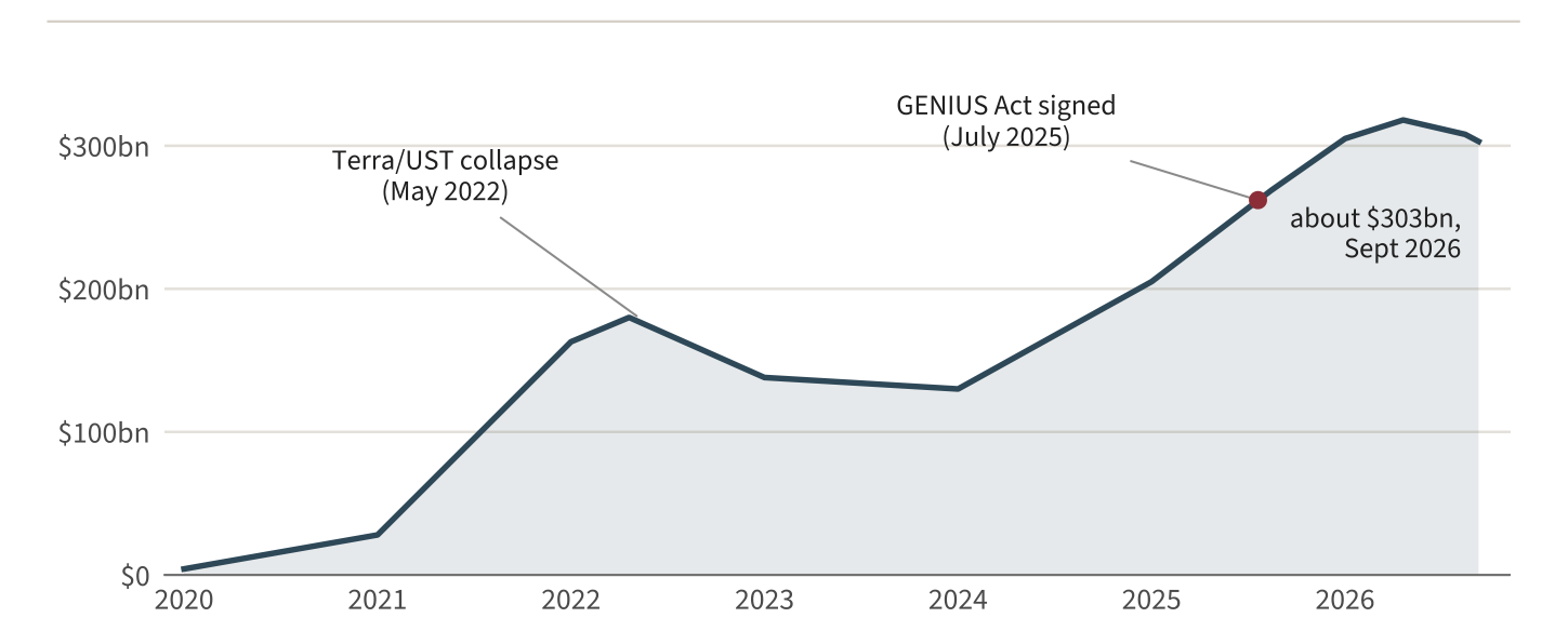 Figure 5. Dollars that move like data: stablecoins in circulation. Total supply of stablecoins, approximate values at the start of each year and at selected dates. USDC, issued by Circle, accounted for about 74 billion dollars of the total in September 2026.