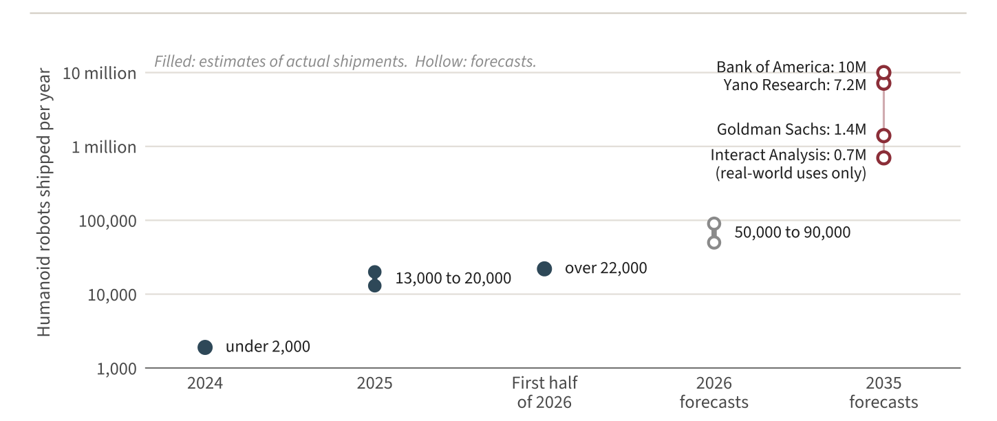Figure 6. Humanoid robots: from thousands a year to, perhaps, millions. Estimated annual shipments and published forecasts, logarithmic scale. Estimates for 2025 and forecasts for 2026 differ by source and are shown as ranges.