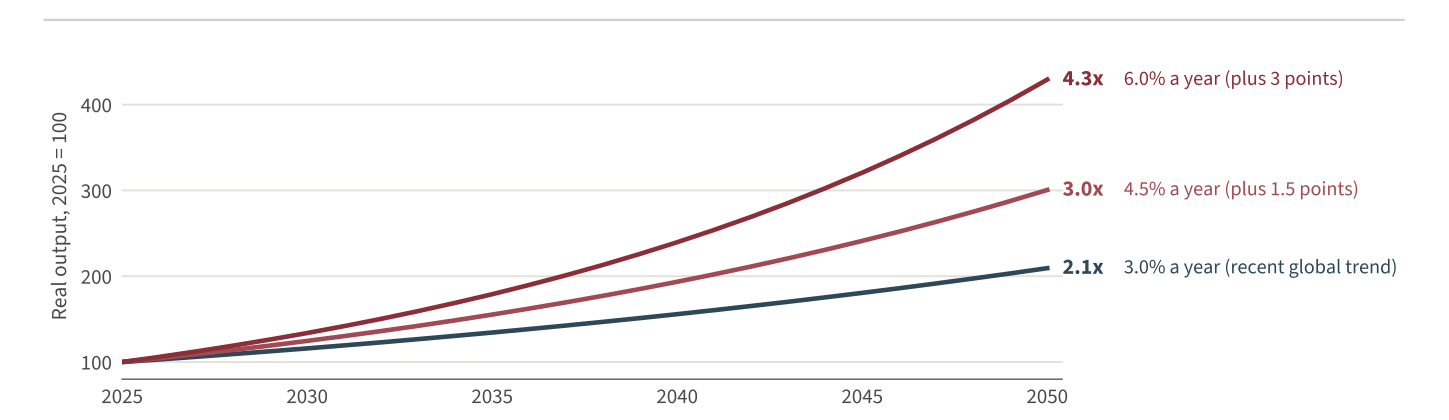 Figure 7. Small differences in growth compound into large differences in wealth. Real output under constant annual growth rates from 2025 to 2050, indexed to 2025. An illustrative calculation, not a forecast.