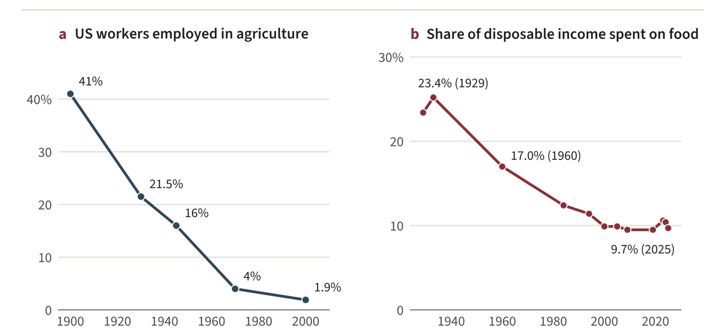 Figure 8. The last great automation made food cheap. (a) Share of the United States workforce employed in agriculture. (b) Share of disposable personal income spent on food, at home and away from home, selected years.